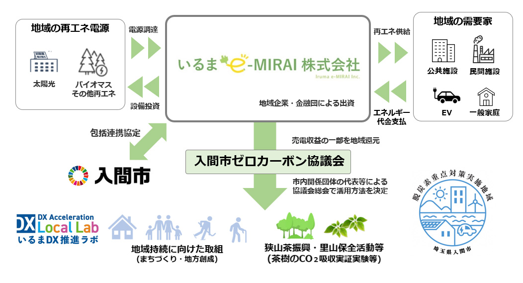 いるまe-MIRAI株式会社